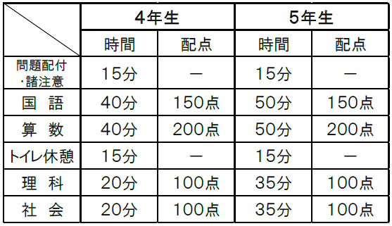 試験教科・試験時間・配点